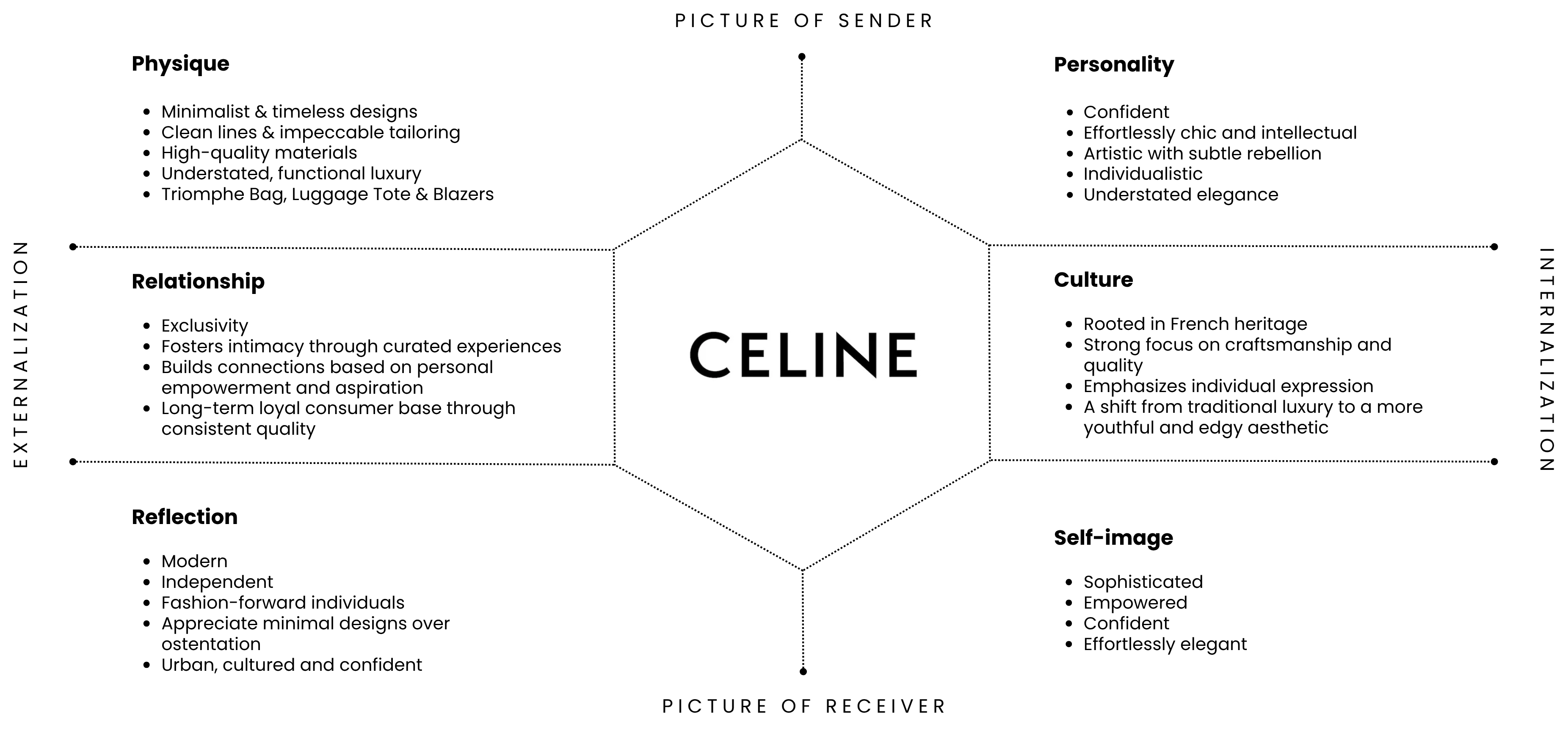 Kapferer's Prism filled in for Celine — physique, personality, relationship, culture, reflection, self-image