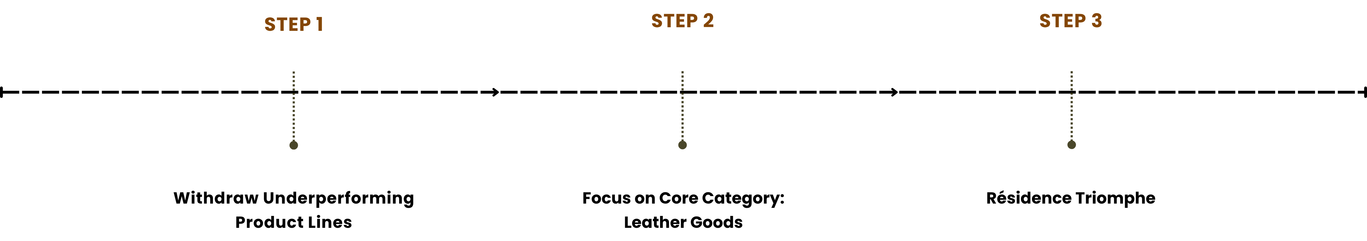 Three-step plan timeline — Step 1 withdraw underperforming product lines, Step 2 focus on leather goods, Step 3 Résidence Triomphe