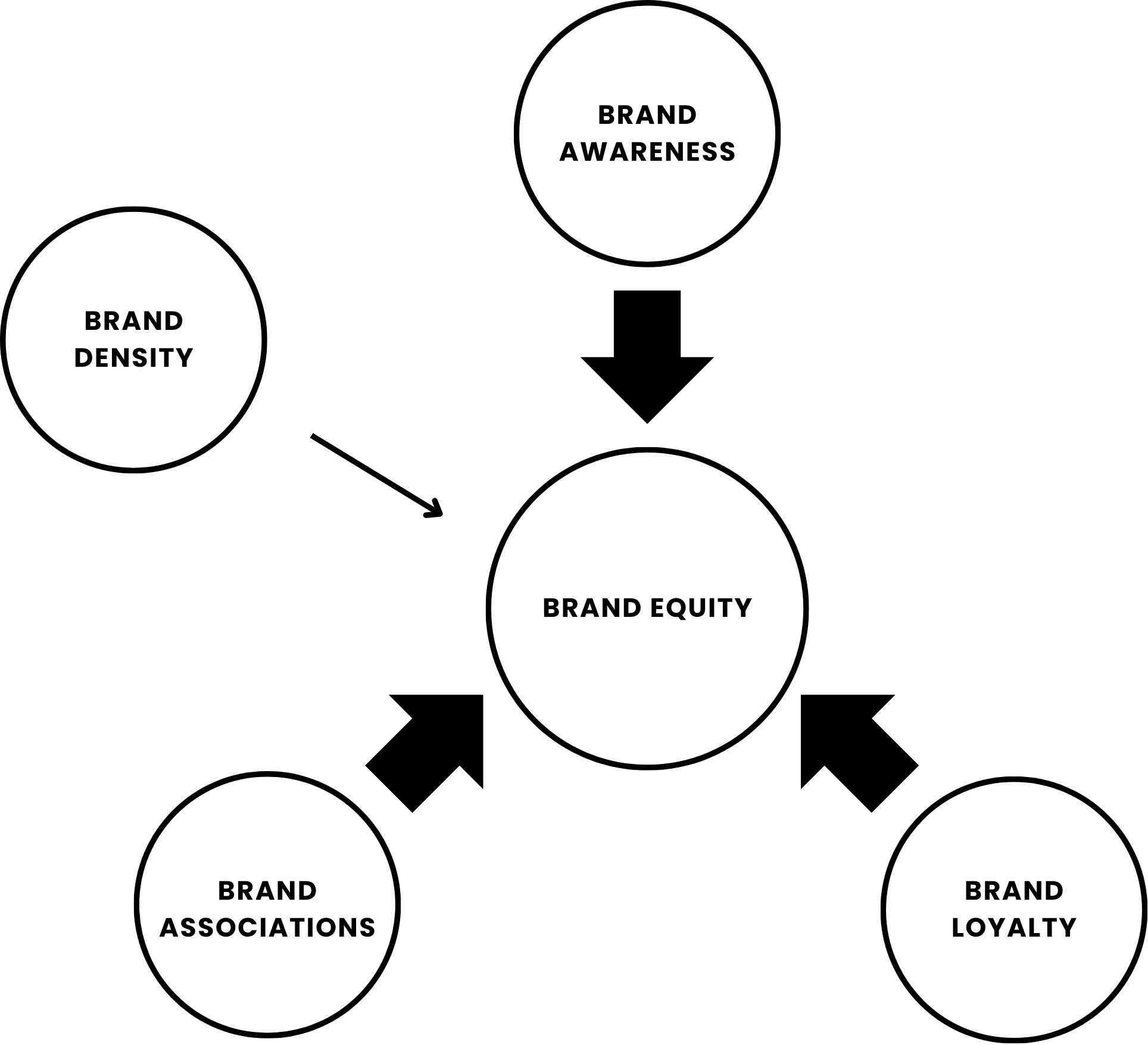 Brand equity model — brand awareness, density, associations, and loyalty feeding into brand equity