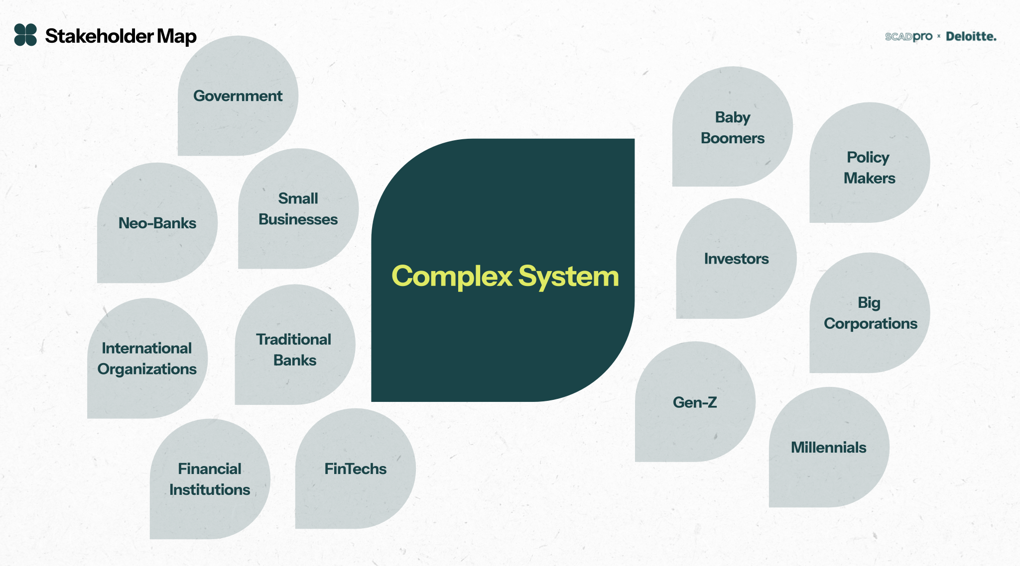 Stakeholder map — finance as a complex system with overlapping audiences from Gen-Z and Millennials to traditional banks, fintechs, and policy makers