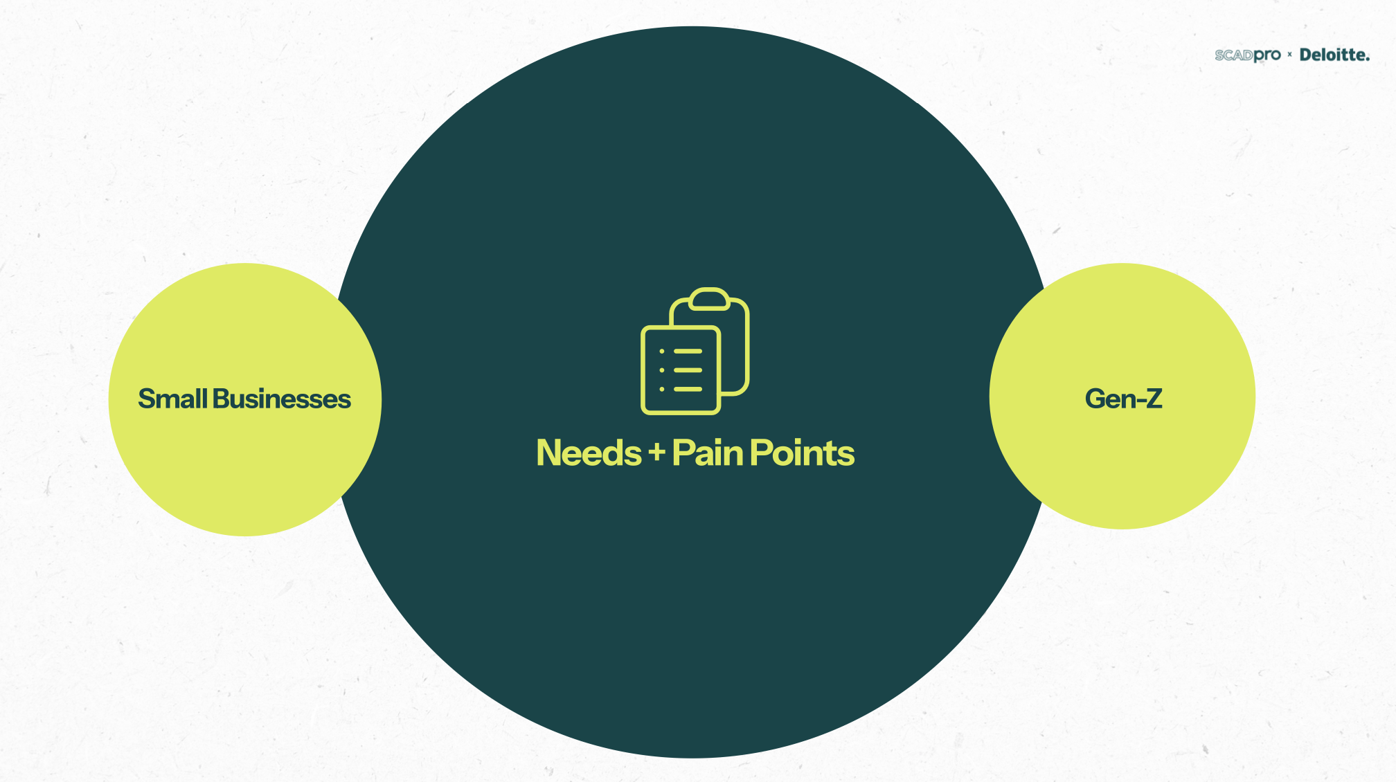 Needs and pain points map — narrowed audience focus on Gen-Z and small businesses within the wealth creation pillar
