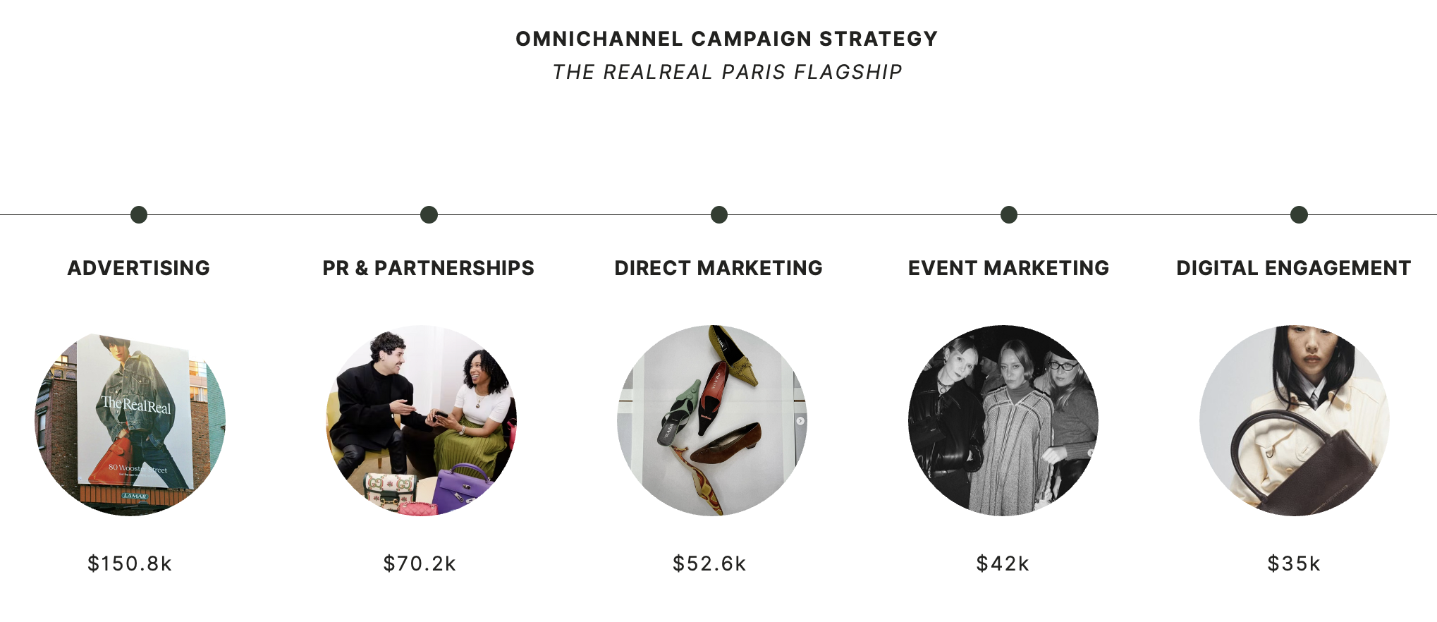 Omnichannel campaign timeline with five-channel marketing budget split