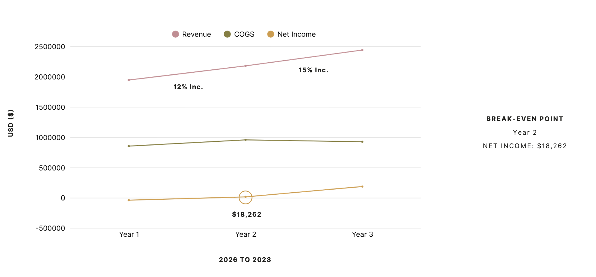 Three-year revenue, COGS, and net-income chart with Year 2 break-even callout